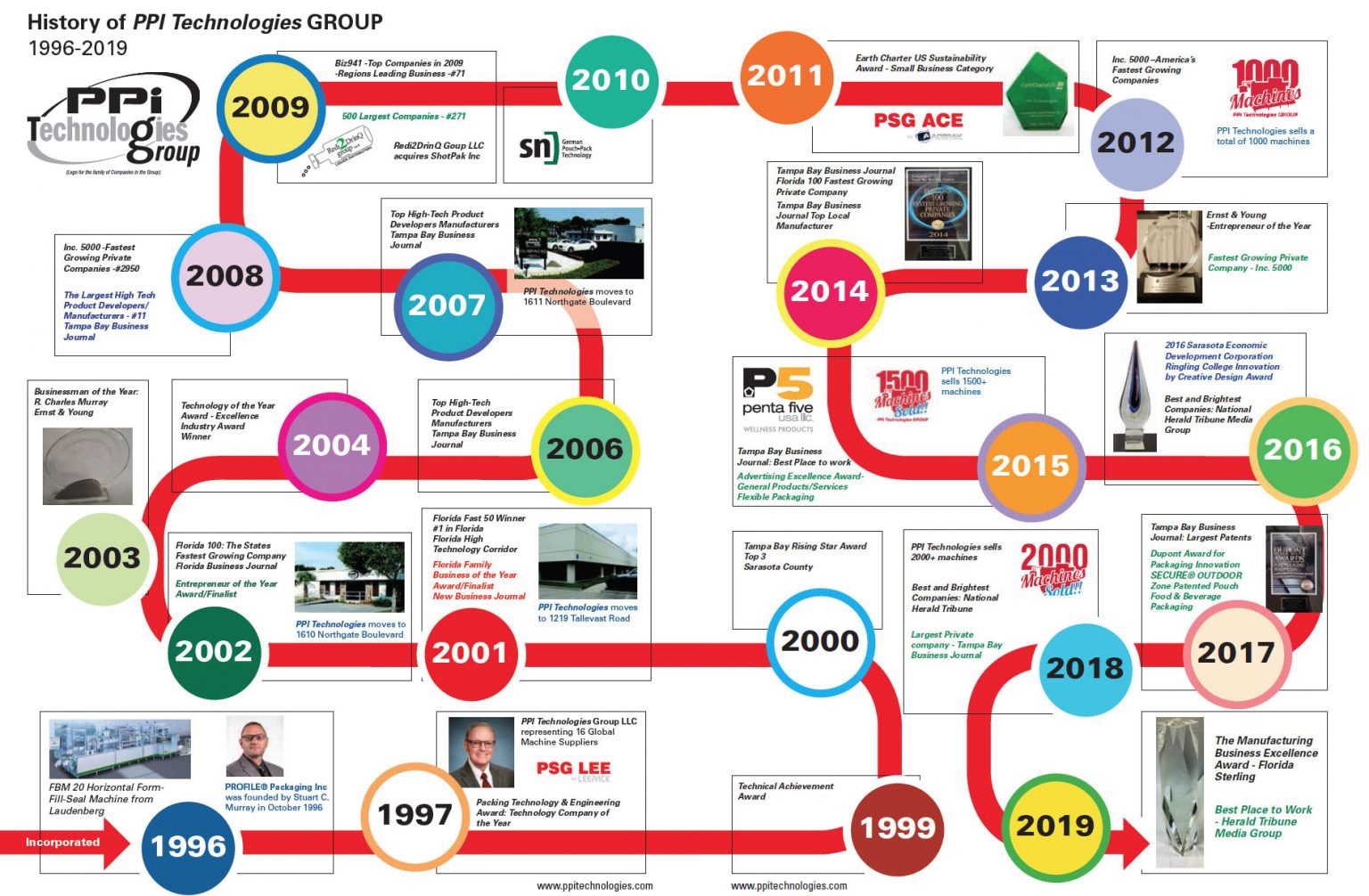 PPiTG-timeline-history-1536x1006.jpg