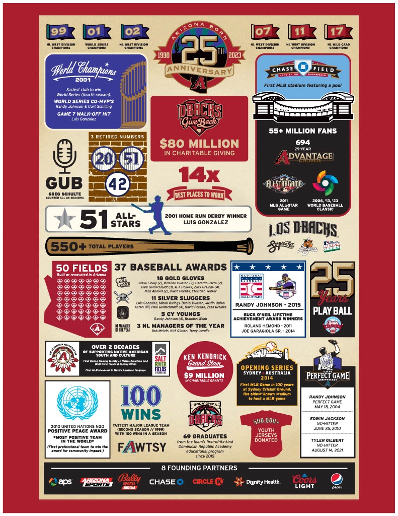 Arizona Diamondbacks Profile