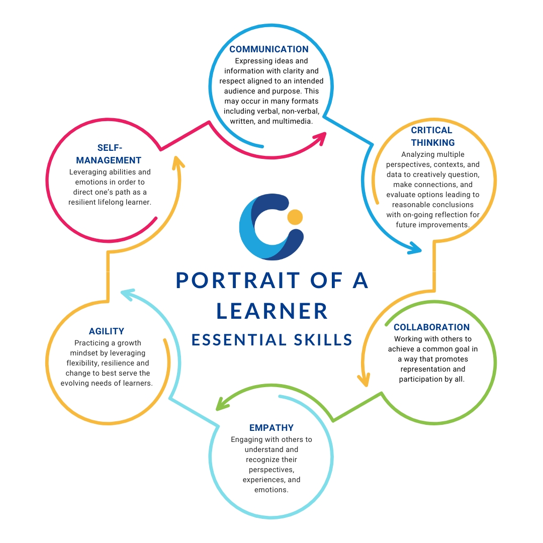 CESA 1 Portrait of a Learner Essential Skills