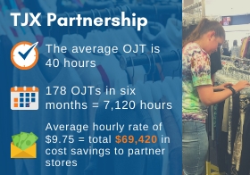 employU has maintained a partnership with the TJX family since 2016. In that time, we have developed close relationships with many of the stores, managers, and staff. We tracked work experience programs across 56 stores over 6 months and the results were outstanding! TJX saved $69,420 in training and recruitment cost.